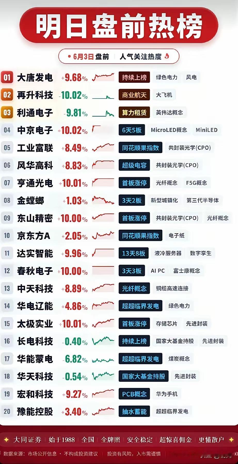6月3日盘前人气热榜：多赛道龙头齐聚，电力与科技双线领涨！本次盘前热榜共20只个