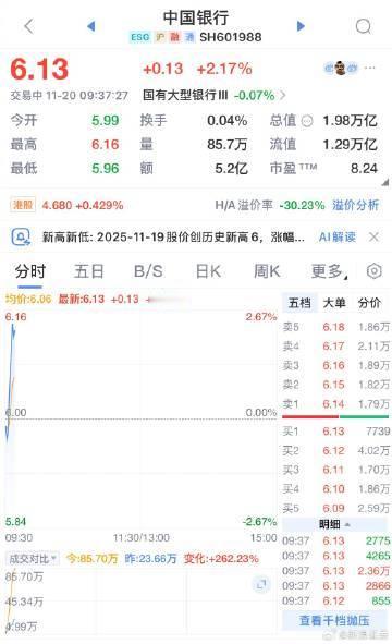 【 】 中国银行盘中股价创历史新高，现涨近1%，报6.07元，总市值逼近2万亿元