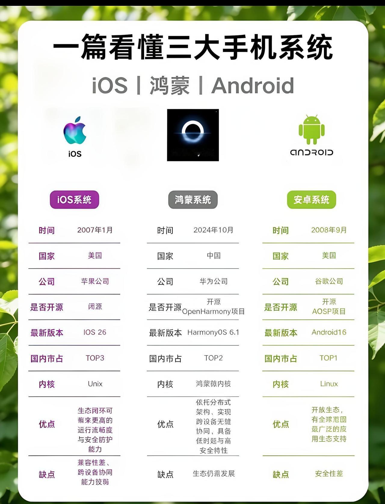 很多人选手机纠结系统，今天一次性讲明白iOS、鸿蒙、安卓这三大主流系统。
 
i