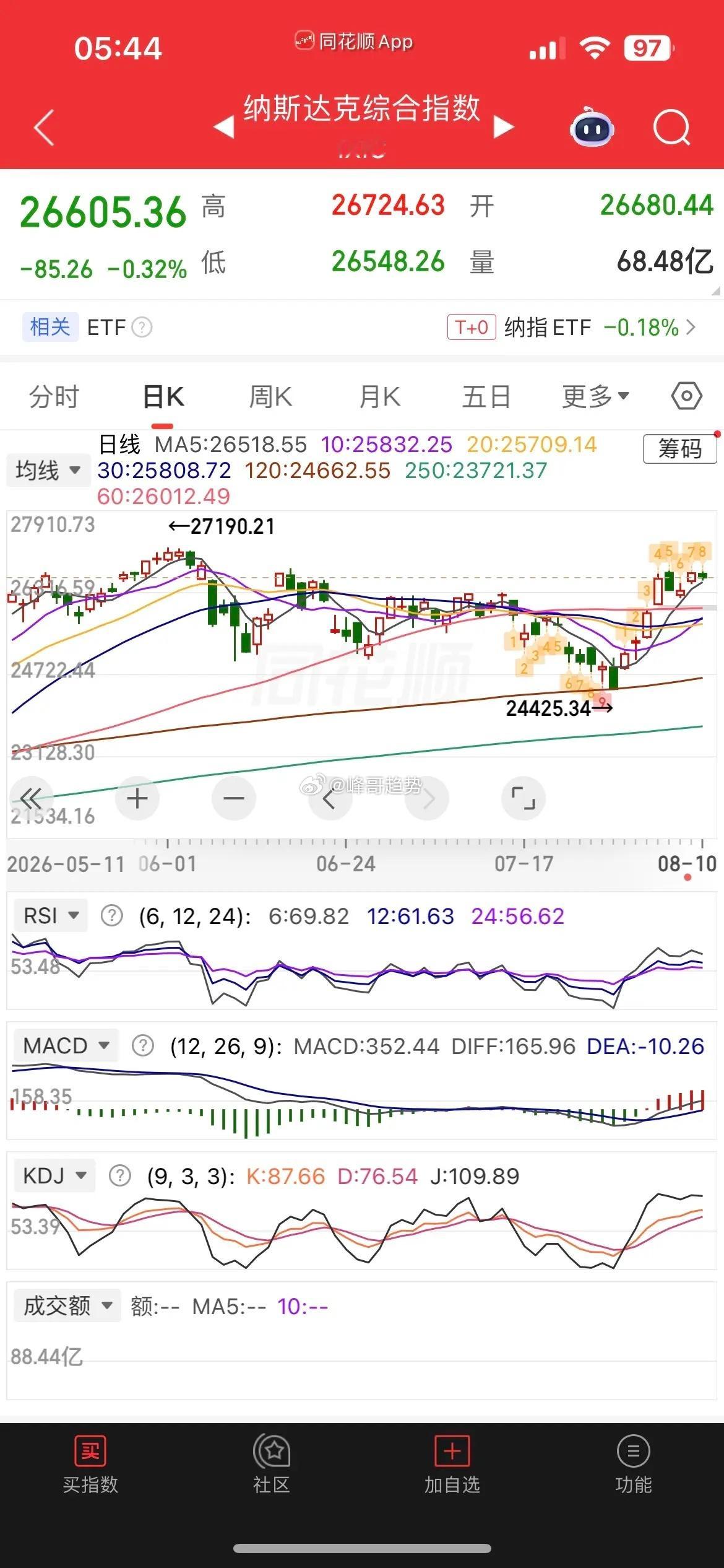 一觉醒来，原油暴涨5%，美元大涨，金银继续飙涨，现货黄金大涨超1%，白银大涨超3