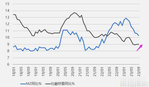 9月新增社融4.12万亿，预期为3.7万亿，这个是超预期的利好！而新增贷款虽然不
