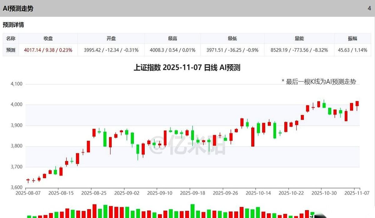 又破4000了。
我跟你说，这感觉，就像那个跟你分分合合两次的前任，大半夜又敲你