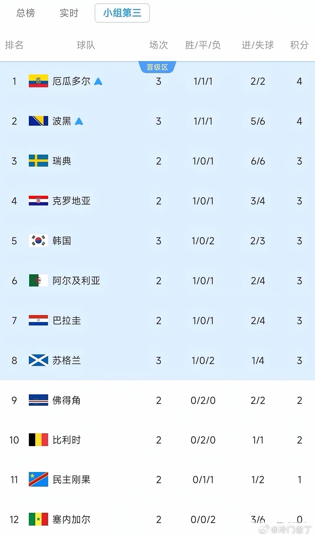 韩国要哭了！德国放水，韩国进世界杯的希望更小了。德国已提前锁定小组第一，对20年