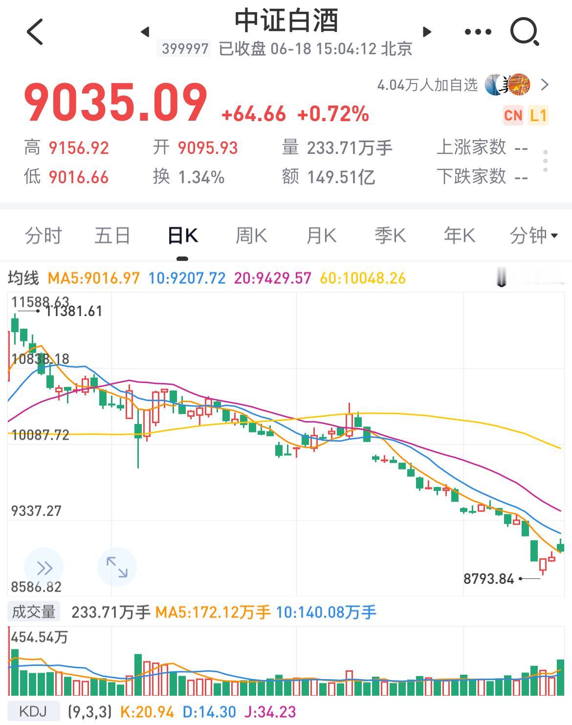 中证白酒连涨三天，这是要企稳了吗？

本周开盘以来，白酒已经连续三天上涨，但是涨