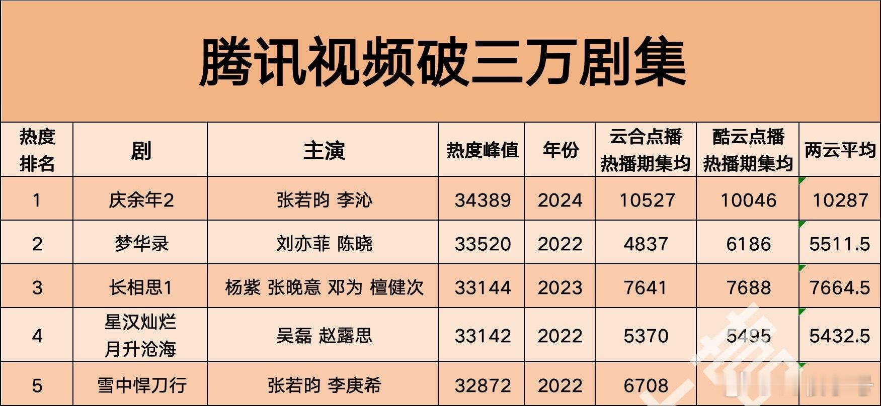 许我耀眼腾讯热度破32000目前为止许我耀眼 最高热度为32127🔥在🐧历年