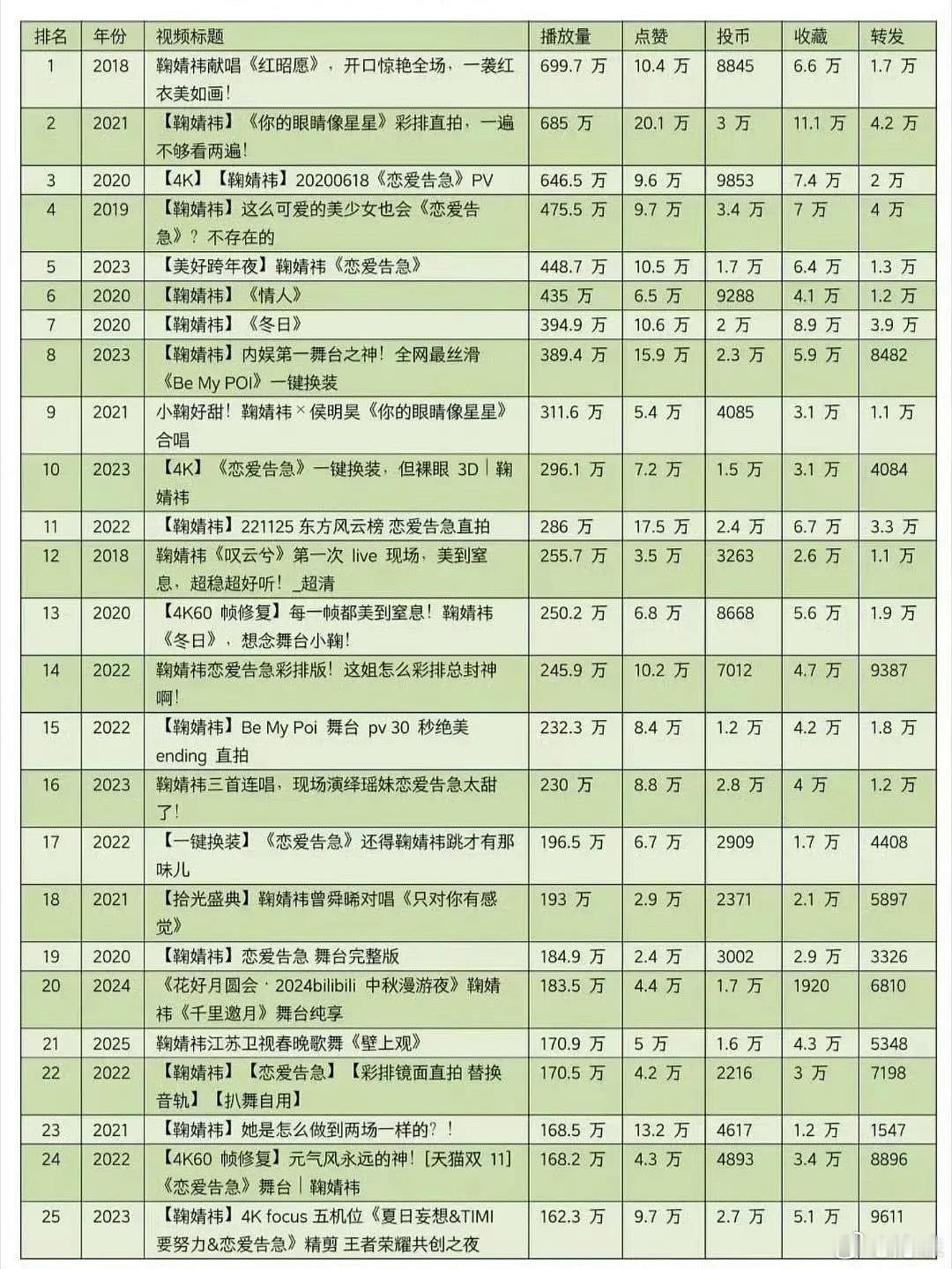 有人问鞠婧祎的舞台什么水平？不知道啊，好像也就44支百万舞台的水平，也就舞台虽少