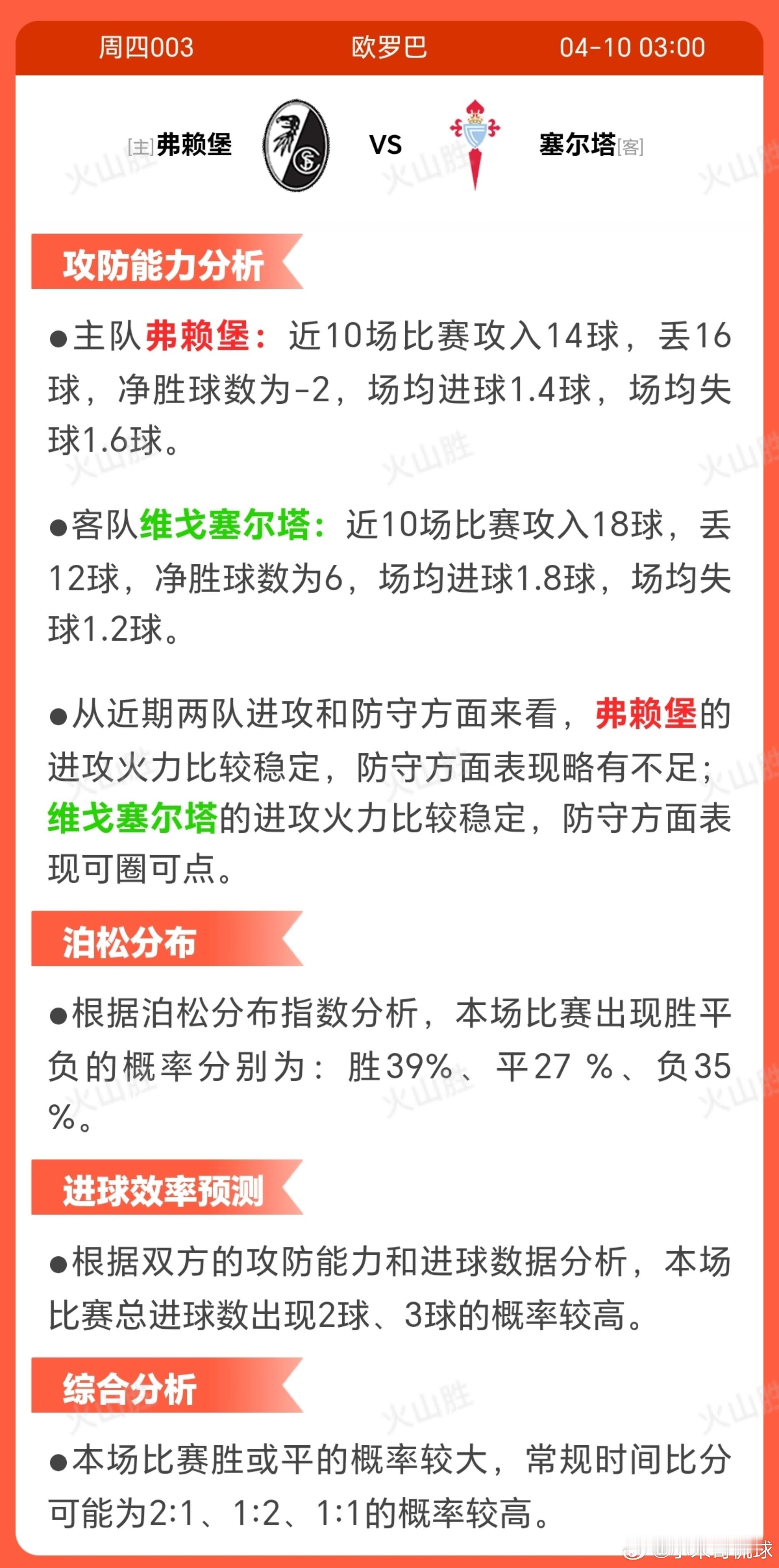 4003-弗赖堡VS塞尔塔弗赖堡近期状态低迷，近10场仅获3胜， 防守端暴露明显