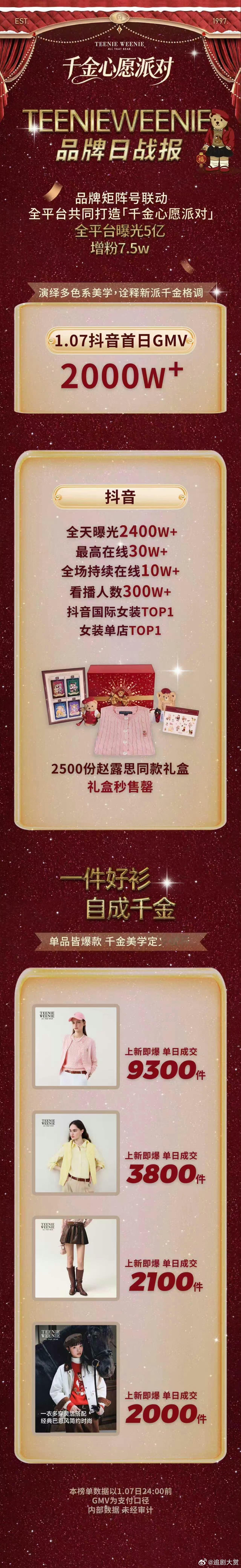 赵露思小熊官方战报来了，直播首日GMV 2000W+，全平台曝光5亿，增粉7.5