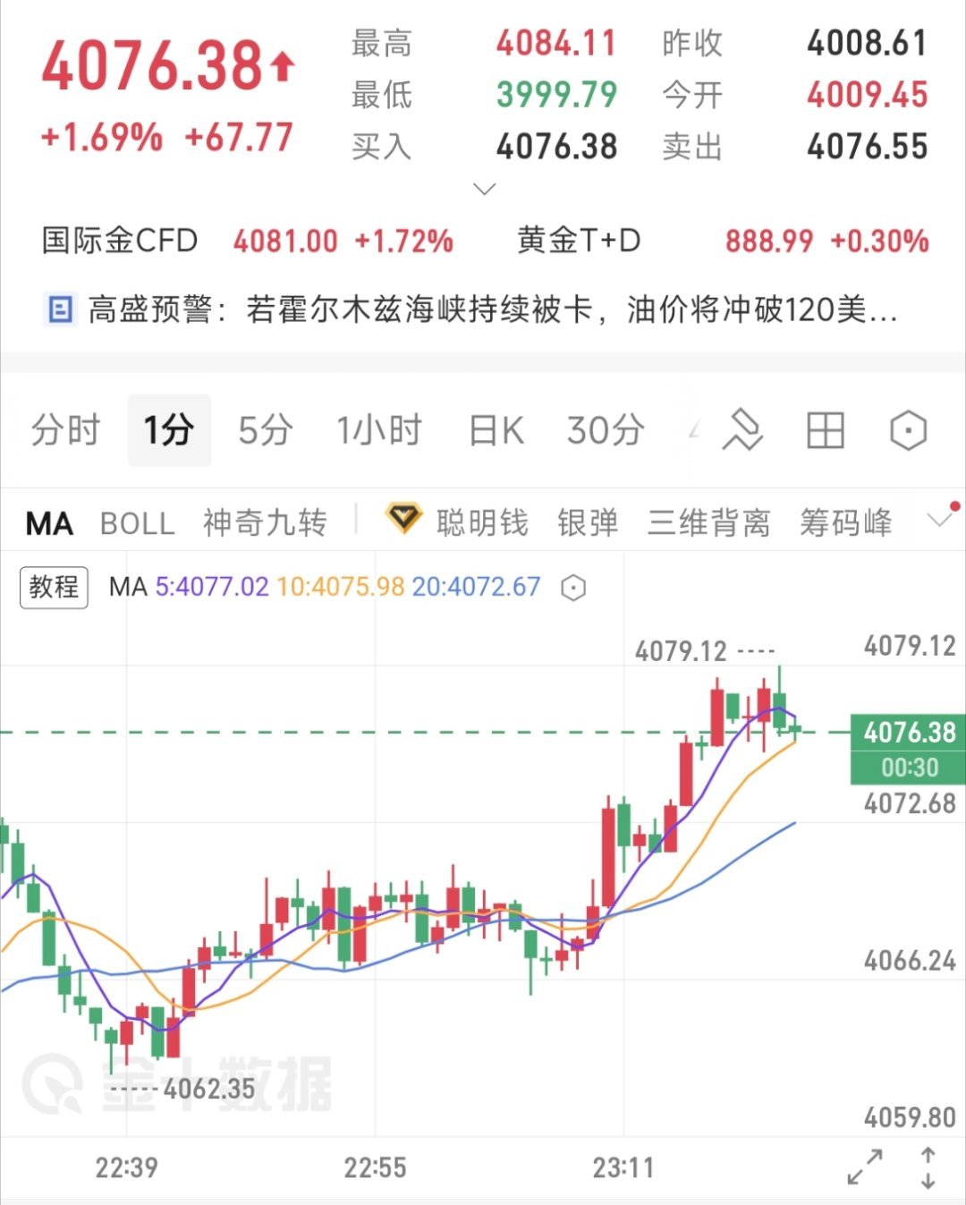 黄金现价单 4075-4085一线空、防守4090、目标4060-4030-40