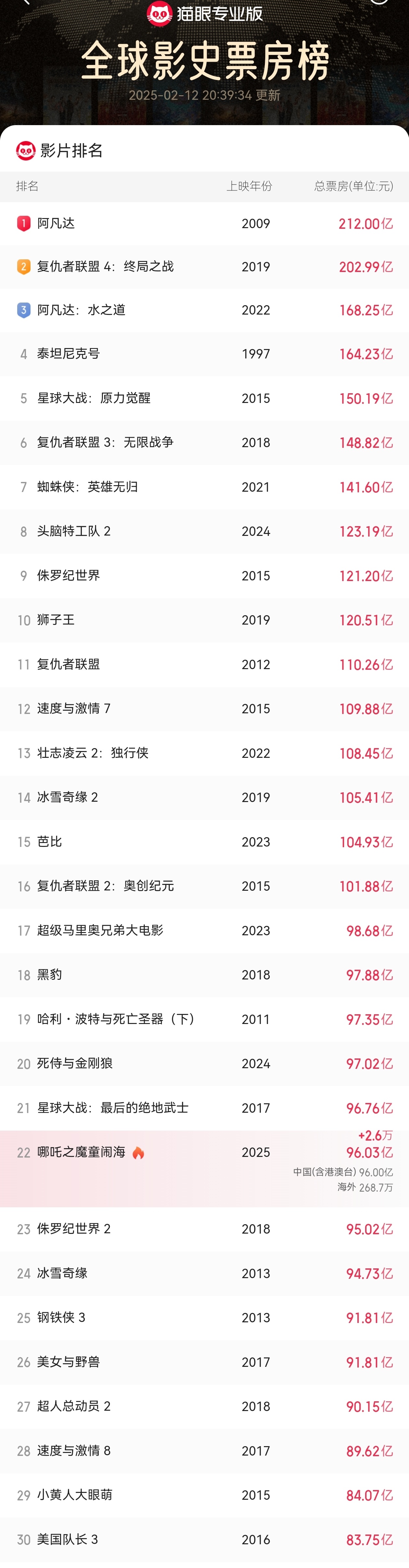 哪吒2票房超95亿 已超96亿，距离第20名不足1亿元。➤我也是飘了，居然觉得1