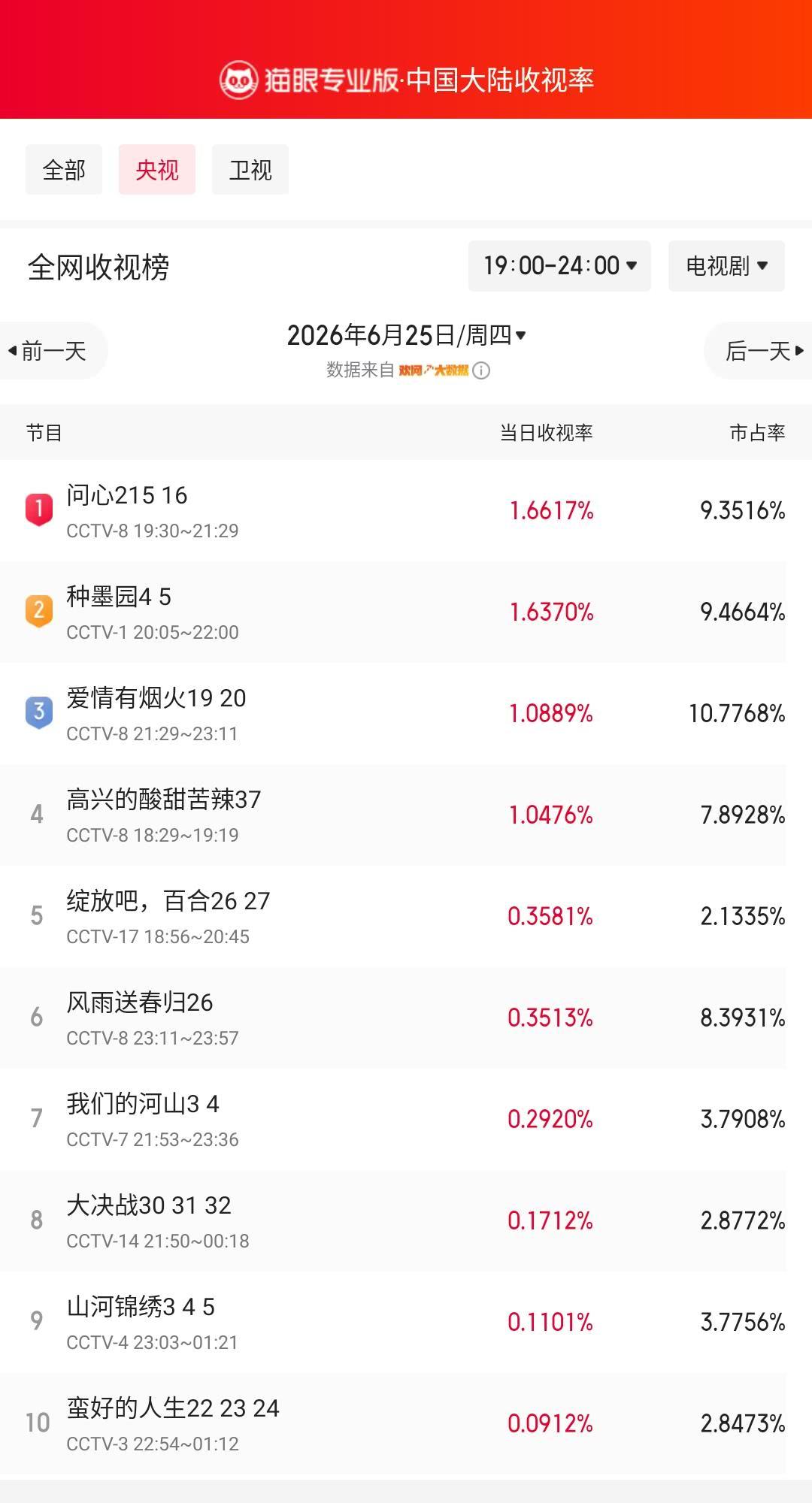 问心215登顶央视收视榜 猫眼专业版榜单·6月25日黄金时段央视收视榜 冠军：C