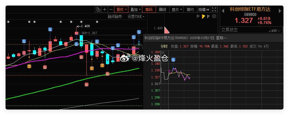 科创综指ETF 借助网格条件单，成功自动成交一网。合理设置网格区间，利用这种交易