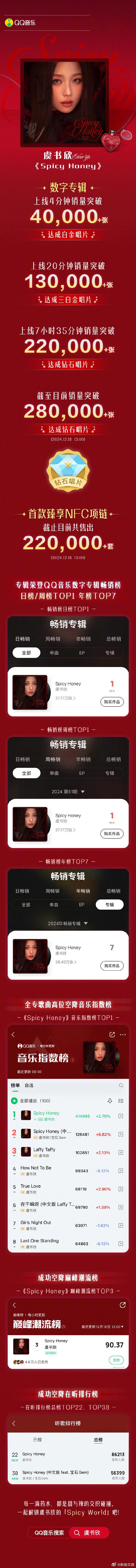 虞书欣首张个人正规专辑战报  虞书欣首专官方战报  看虞书欣首张专辑的战报，我已