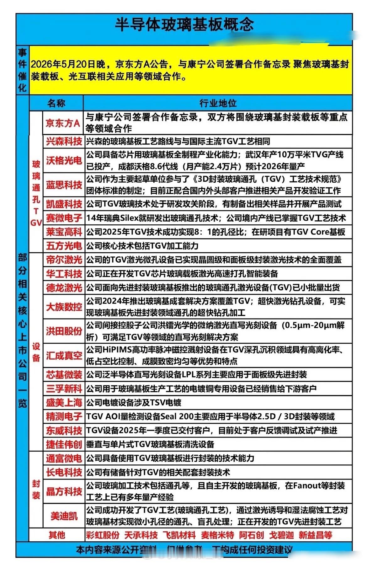 京东方联手康宁引爆新赛道！半导体玻璃基板概念股全梳理：2026年5月20日晚，京