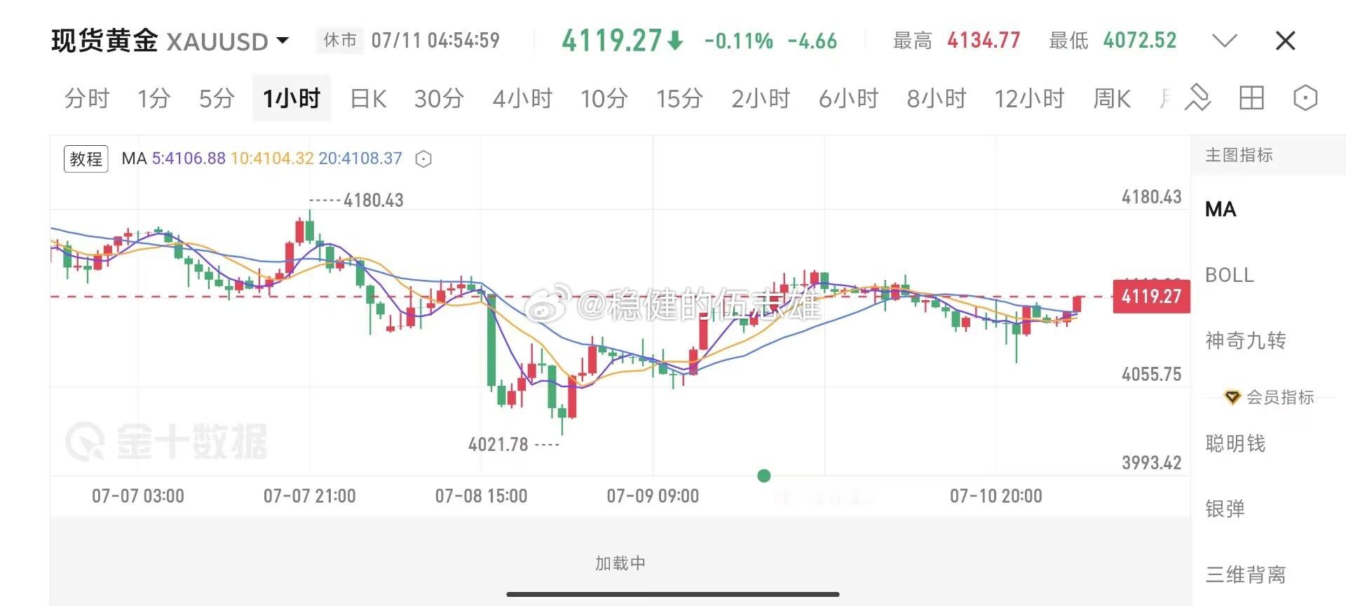 上周行情咱们全程拿捏，三单全胜拿下三连胜，全部提前点位埋伏，跟上的兄弟都是稳稳吃