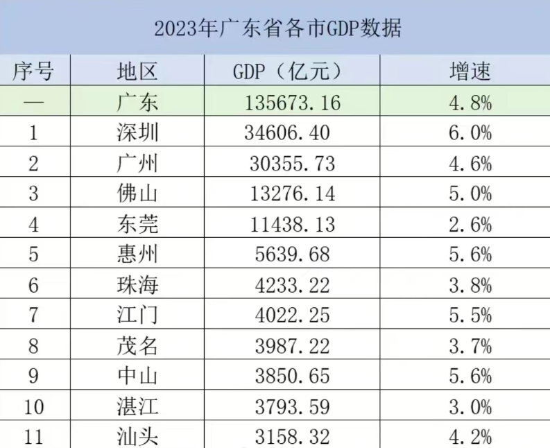 终于知道为什么叫魅族为珠海小厂了。珠海GDP只有深圳的1/8啊。魅族小，相比于H