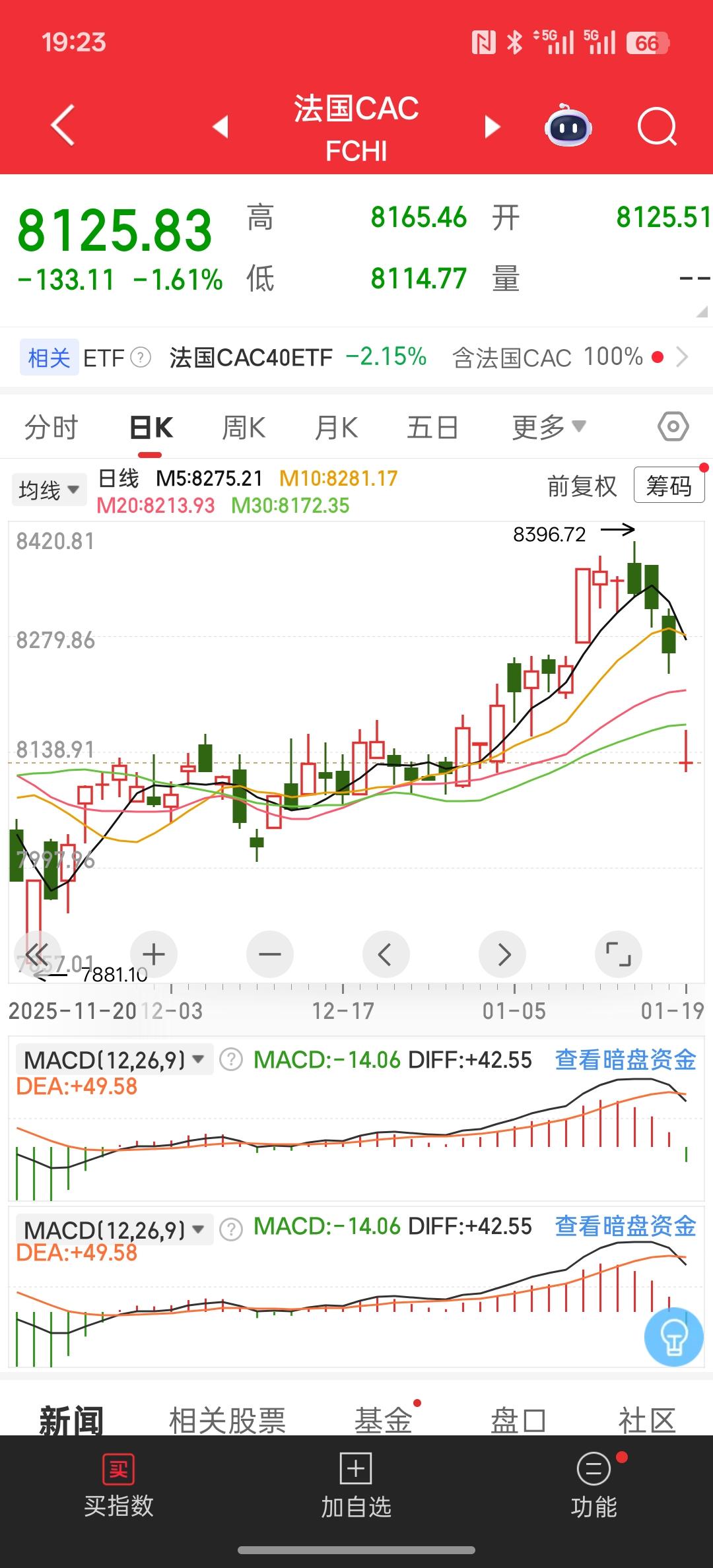 欧洲与美国两国之间相互要增加关税，现在欧洲股市大幅低开，估计今晚美股也是一个低开