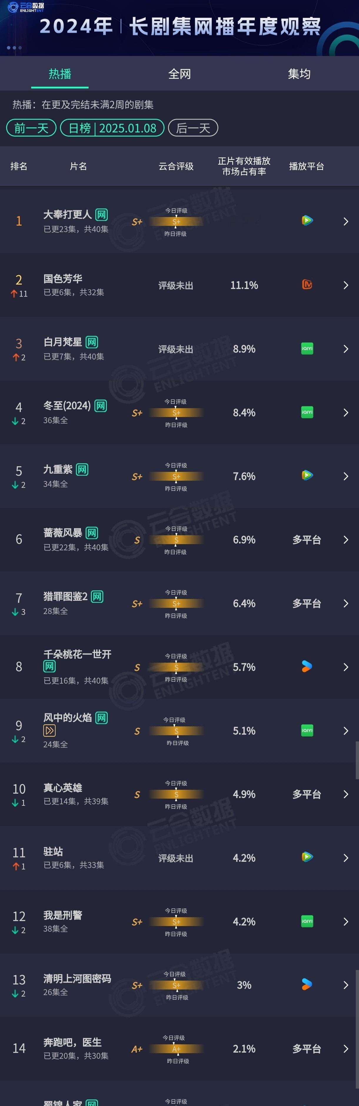 1月8日电视剧热播期云合有效播放量估算榜《大奉打更人》4400万+《国色芳华》3