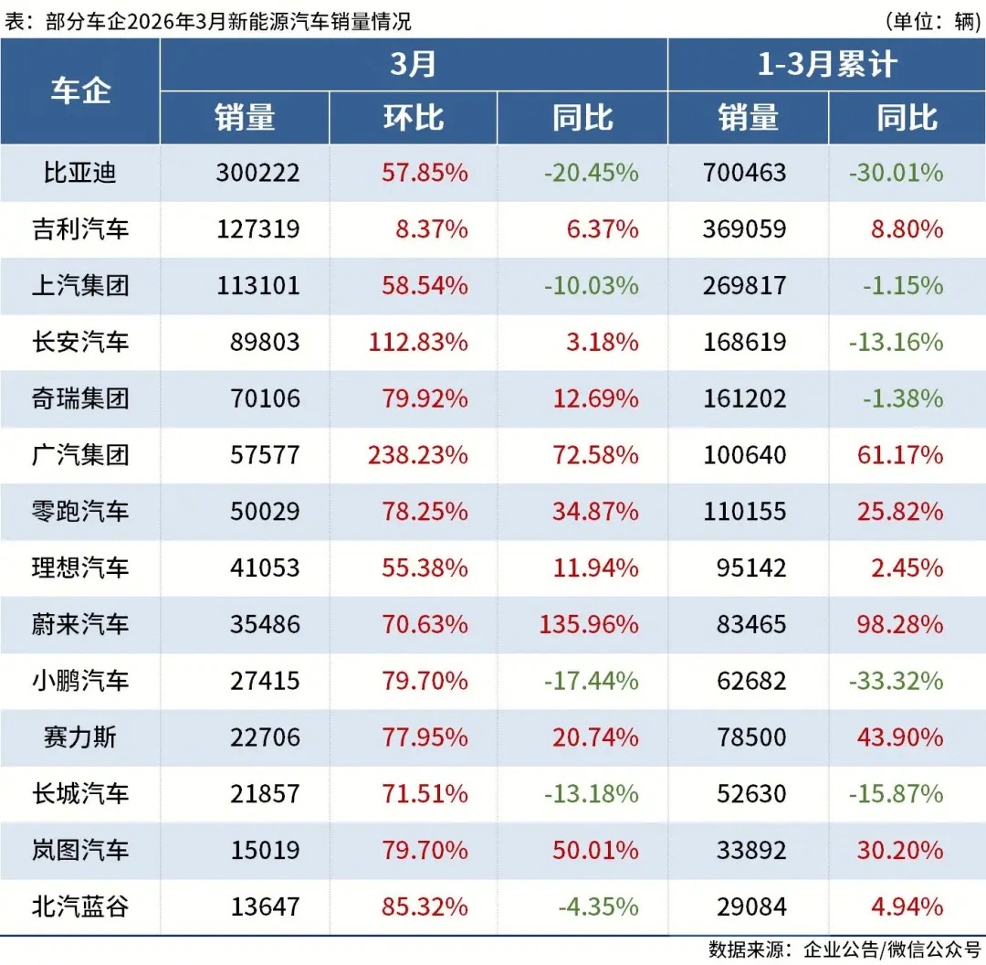 看一看2026年1-3月累计销量的增涨起伏，可以说是触目惊心啊！百家车坛