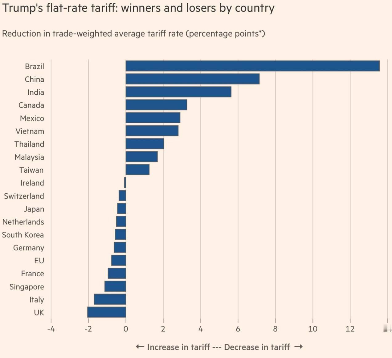 一图秒懂特美国最高法院裁决下，特朗普关税闯关失利的受益者

从数字上看，特朗普关