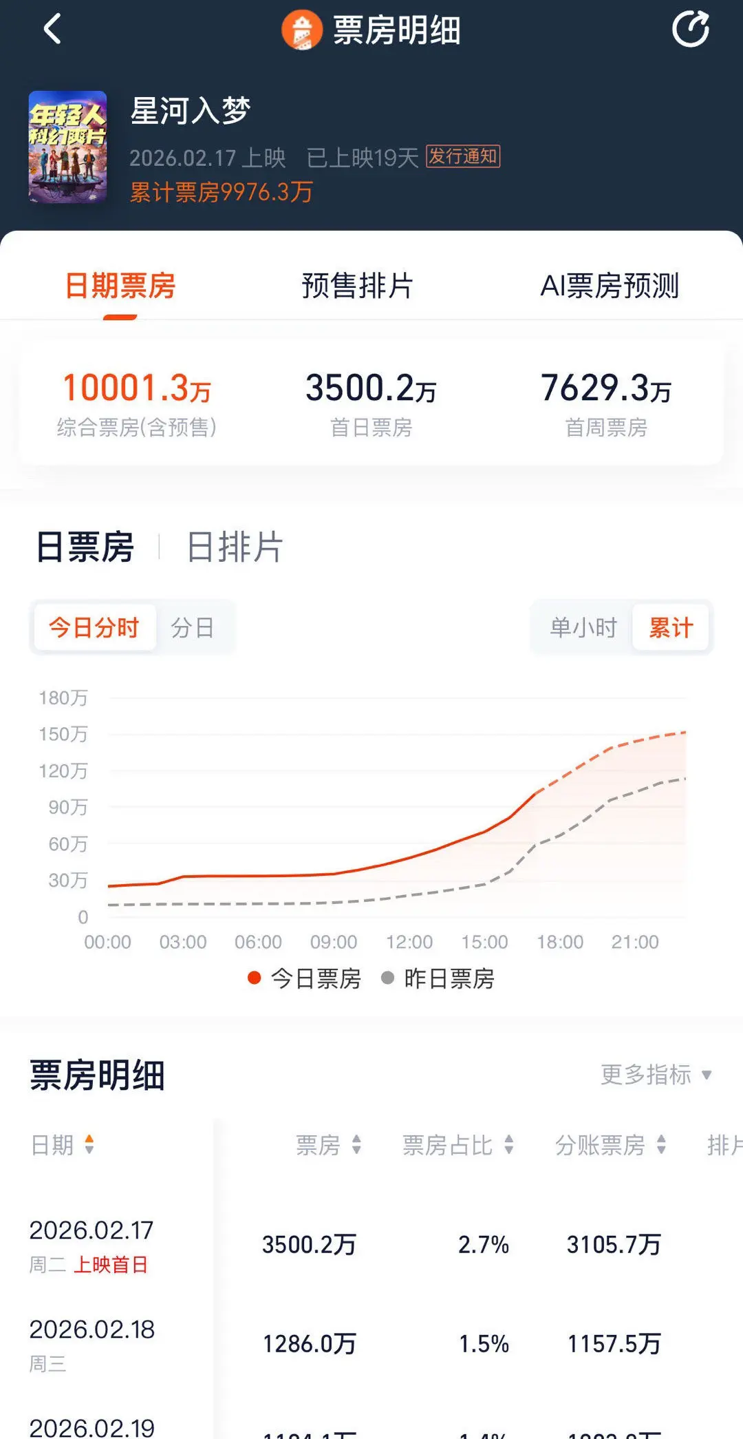 恭喜王鹤棣《星河入梦》票房破亿！！王鹤棣你是最棒的 走的每一步都算数