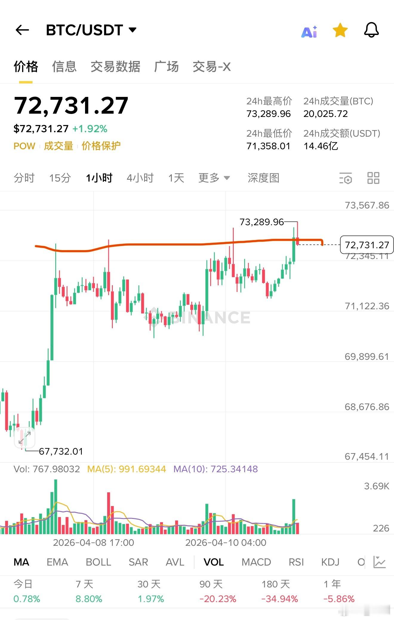 区块链  每天来一次假突破？  空TM的 