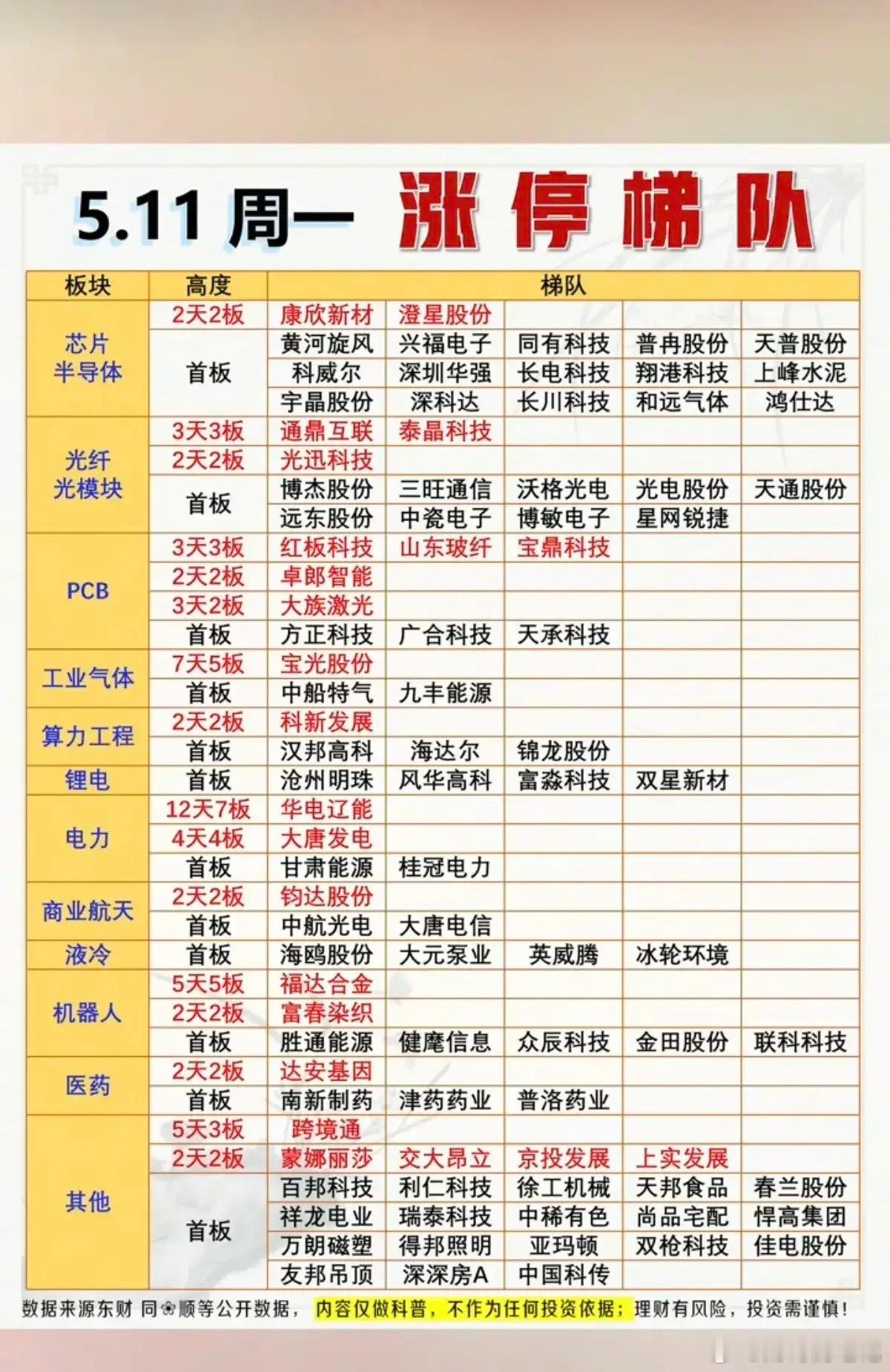 5.11周一涨停榜全景解析：高标连板狂飙，主线赛道资金火力全开！今日A股涨停梯队