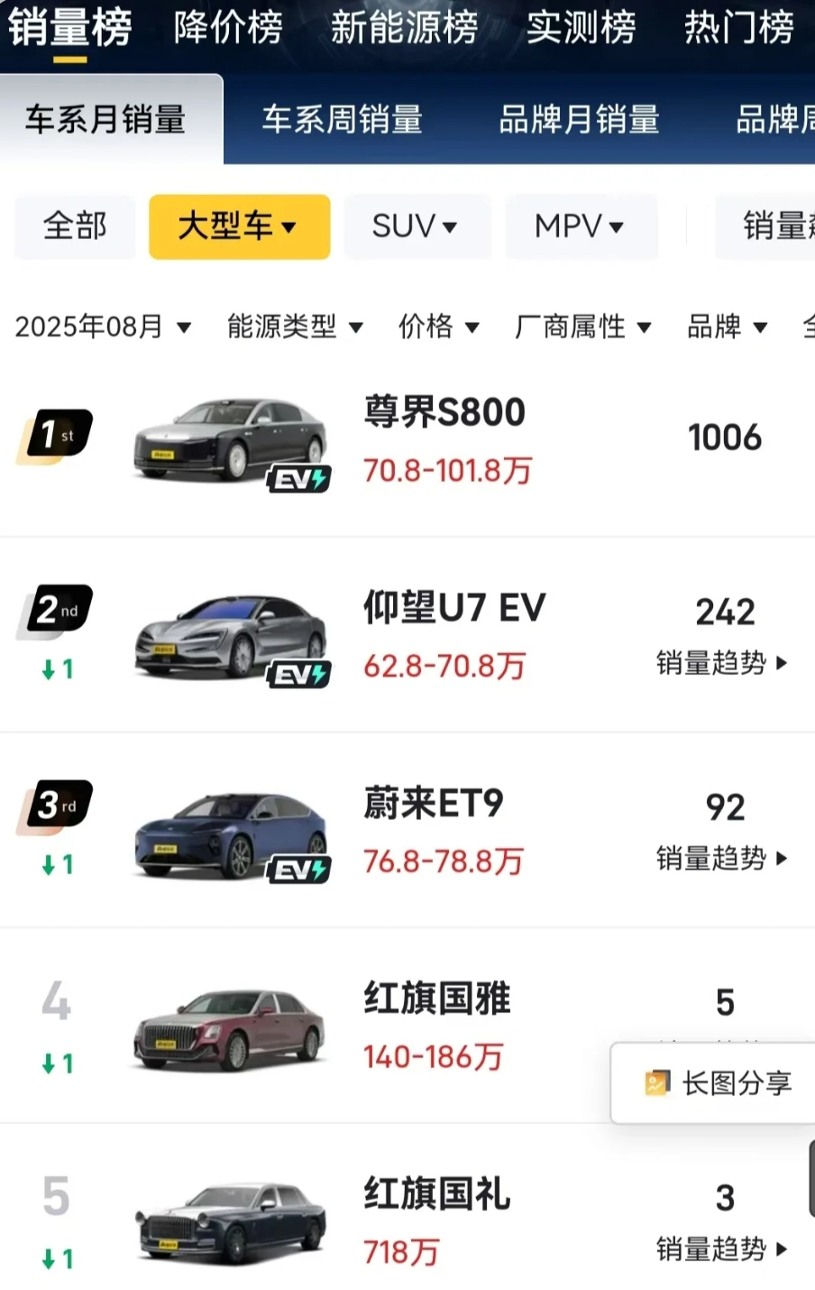 最新数据，尊界 S800 首月交付突破 1000 辆，说实话在百万新能源豪车级别