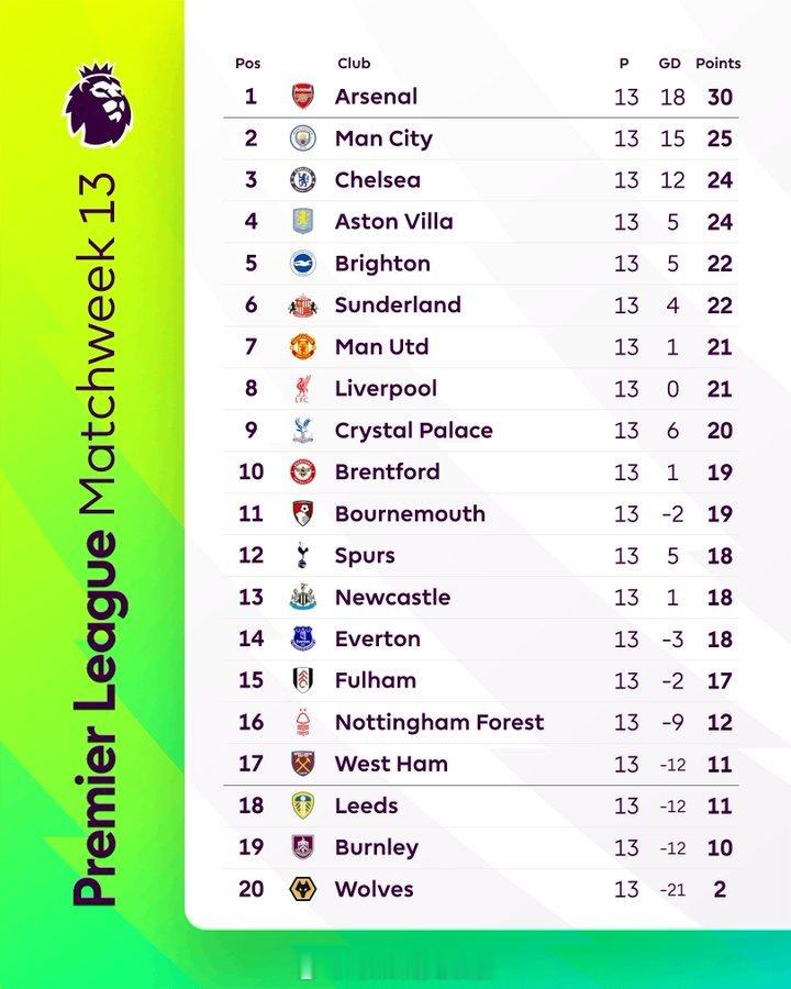 联赛已完成三分之一，阿森纳5分优势领跑积分榜！英超第13轮比赛结束后积分榜的情况
