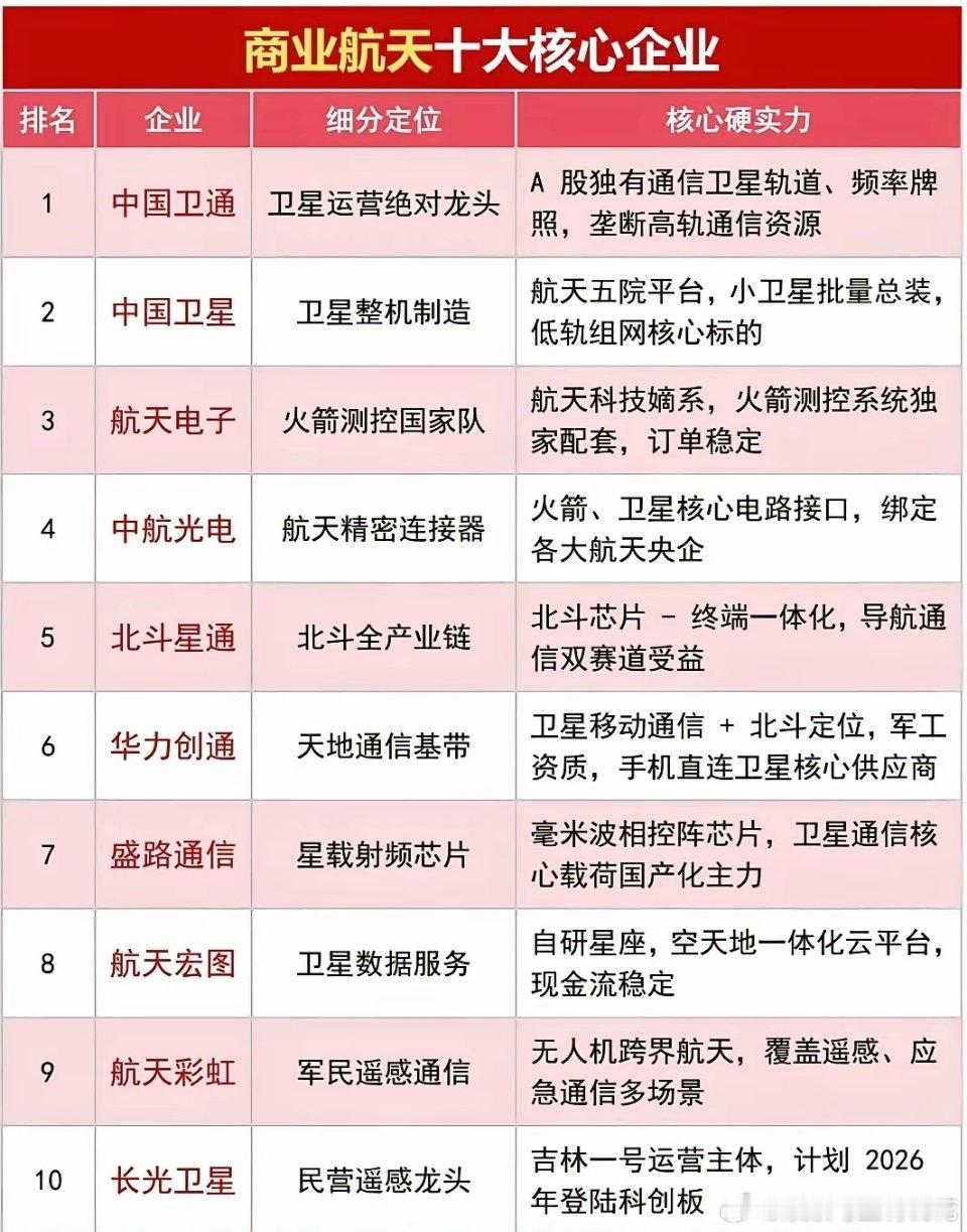 商业航天赛道爆发！盘点国内十大核心龙头企业商业航天近些年进入高速发展期，卫星组网