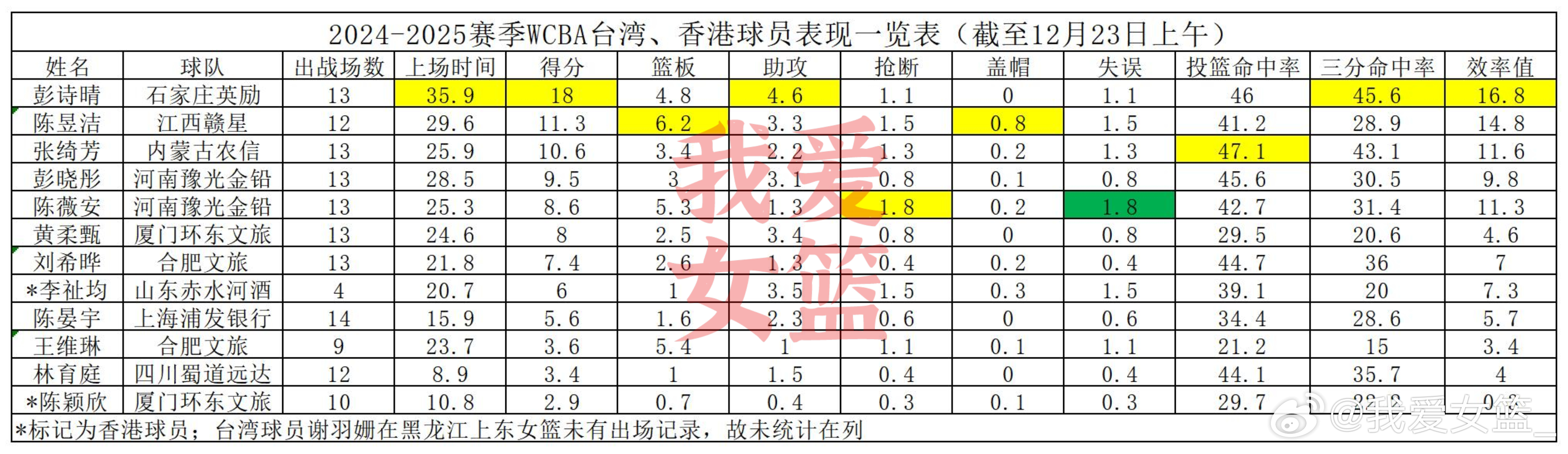 【WCBA港台球员表现盘点：彭诗晴仍是最强台援，“00后”小将让人眼前一亮】本赛