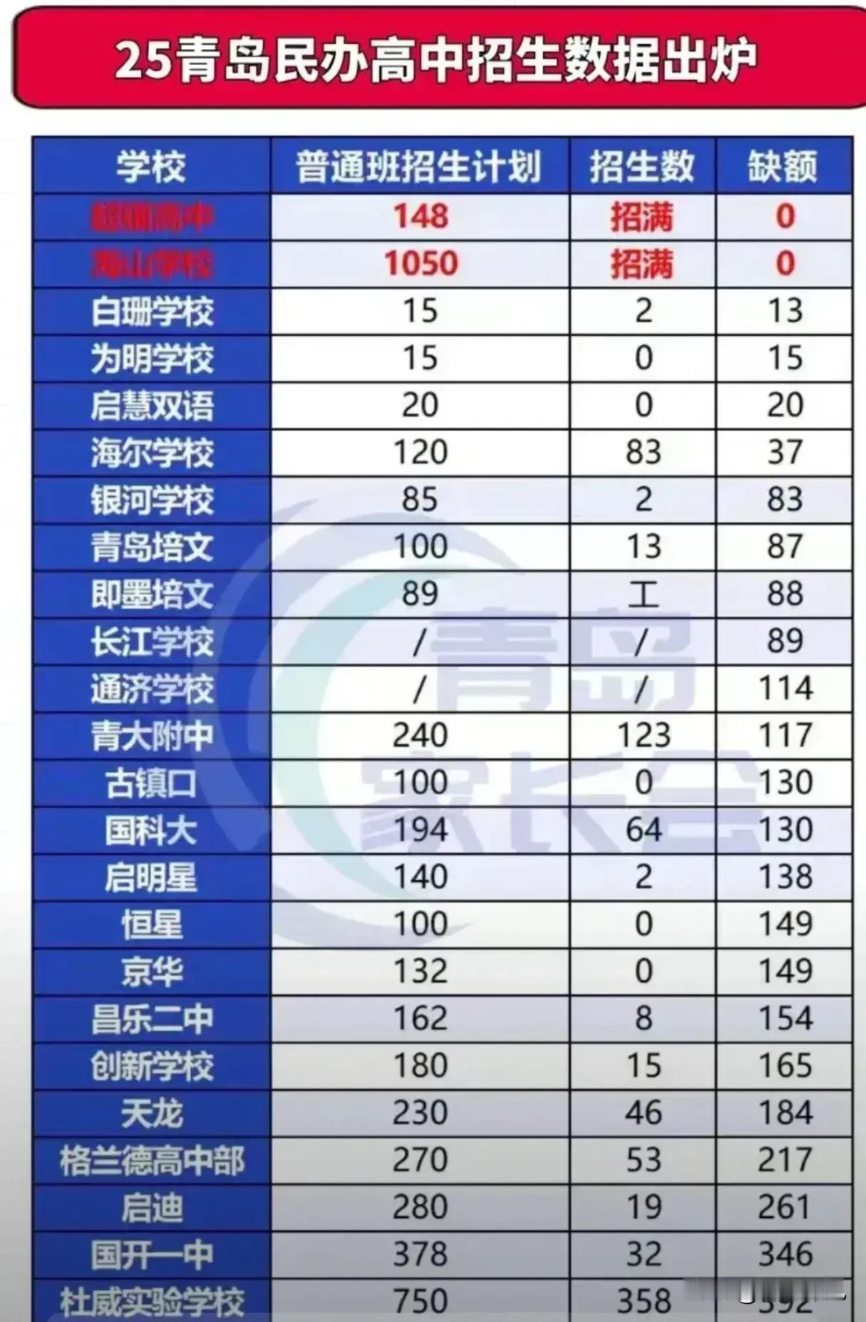 民办高中学学吧！青岛海山学校，1050人全部招满，公办班立大功！

2025年民