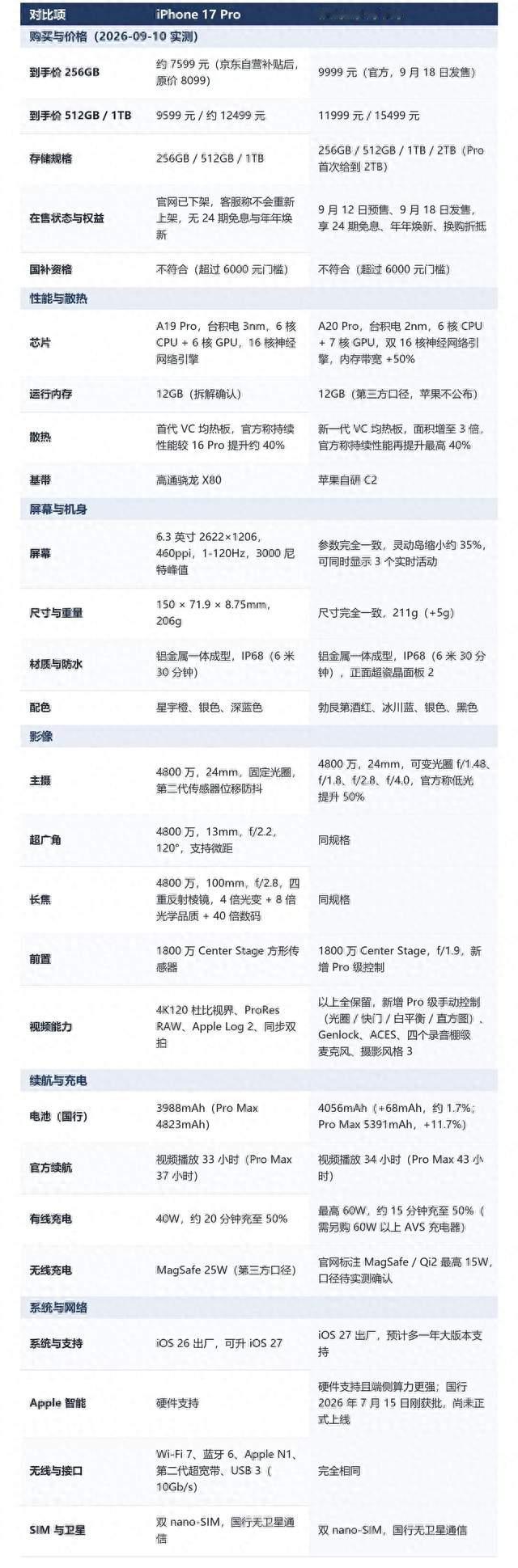 让AI拉取下iphone17pro 和18pro