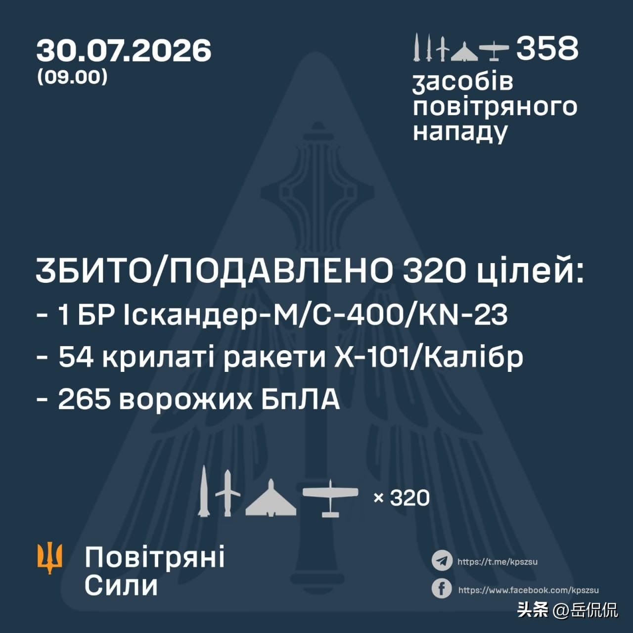 7月30日俄乌双方同步公布防空与远程打击战报，一夜之间上演高强度双向无人机攻防大