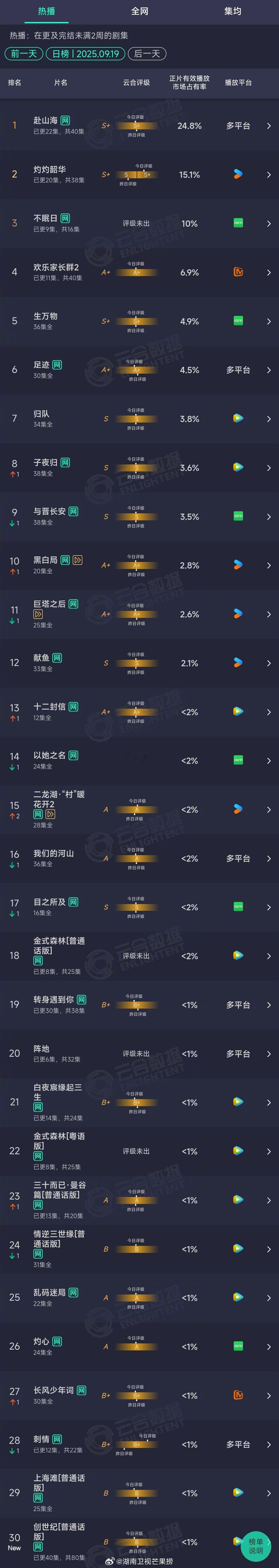 2025年09月19日云合长剧集正片有效播放量市占率TOP301 赴山海 24.