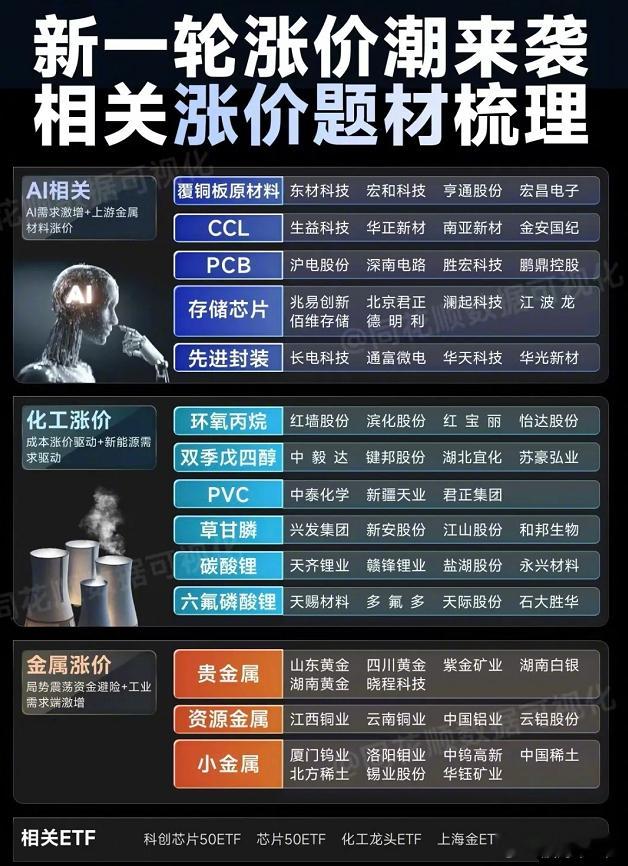 涨价潮相关都涨了不少了 