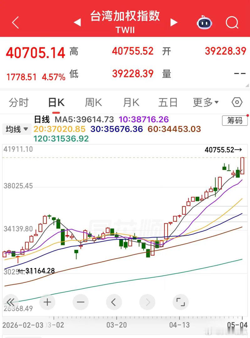 中国台湾股市大涨4.57 ％，又刷新历史新高！心中满是百感交集，也由衷期盼A股、
