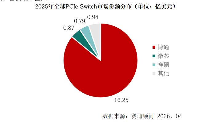 众星微被赛迪报告点名，三个信号值得看

刚看完群里转发赛迪的PCIe Switc