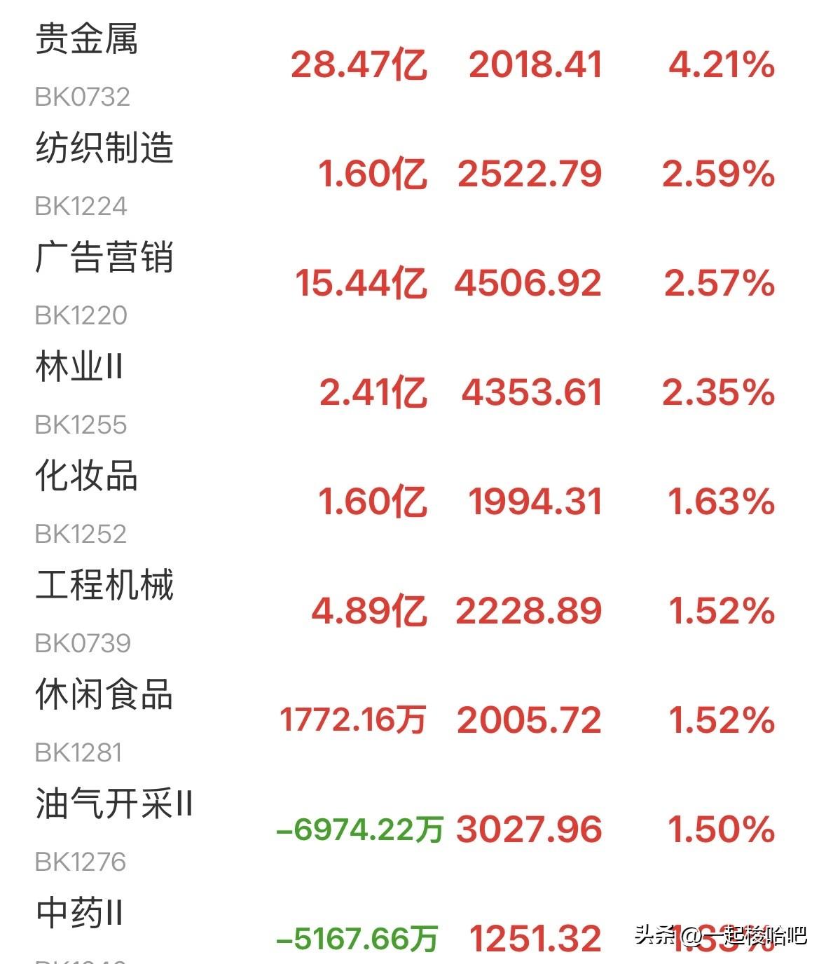 科技彻底终结？截止收盘，上证指数跌幅2.03%，创业板暴跌5.7%，主力资金大幅