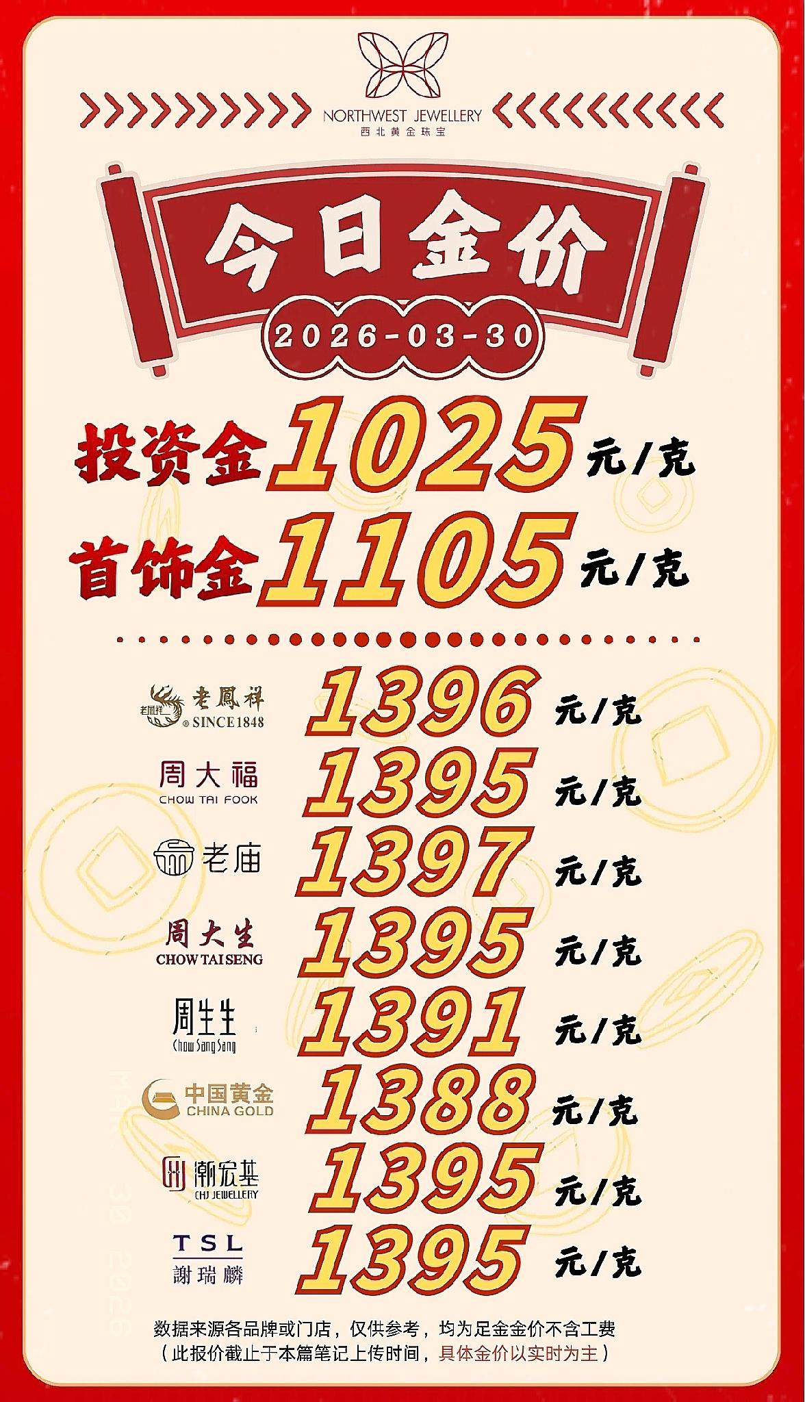 今日金价最新消息！
3月30日12点35分开盘后，国内黄金直接震荡走高，行情走得