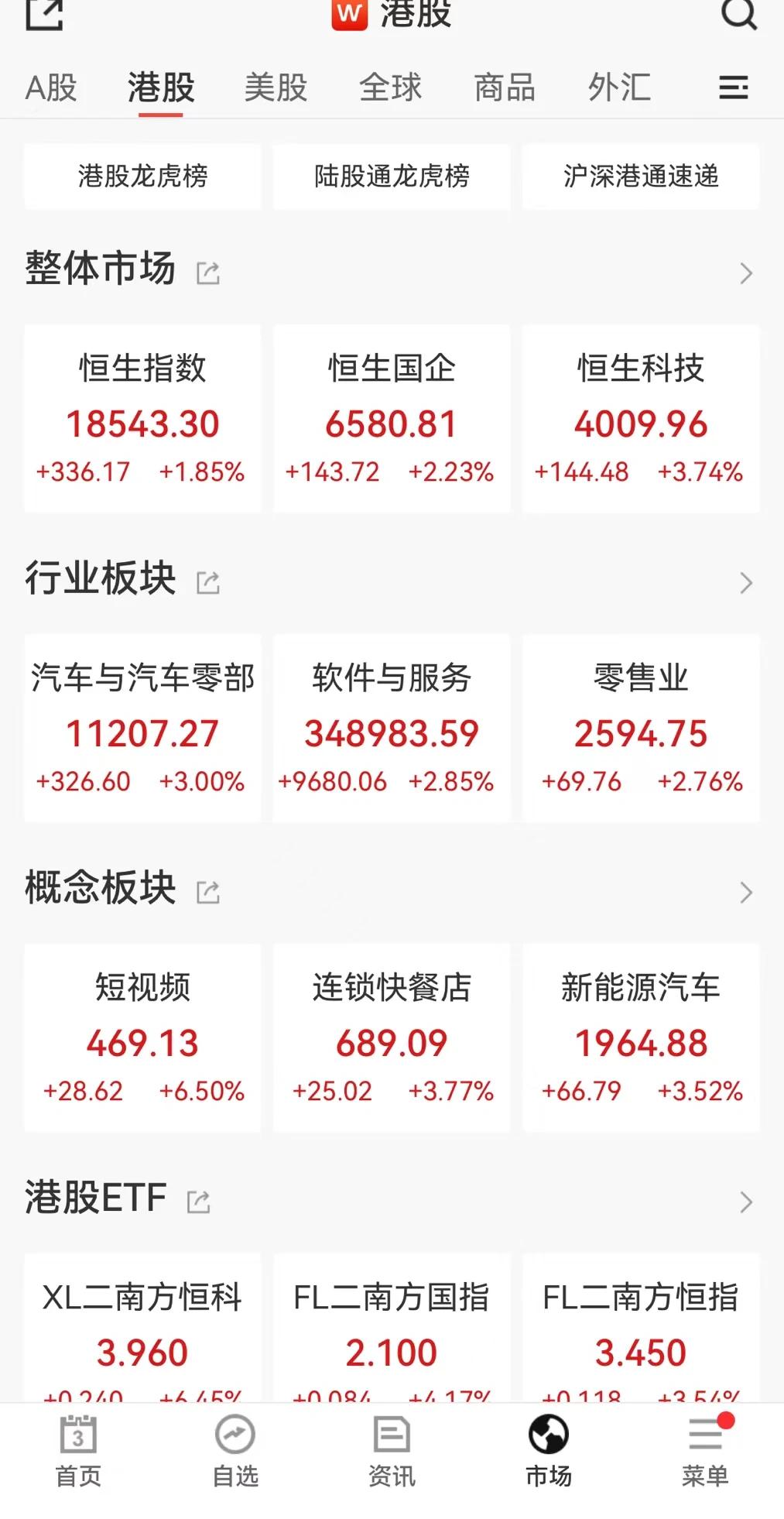 今天港股继续大涨。本周A股两个交易日，港股四个。按以前的惯例，A股休市，港股必跌
