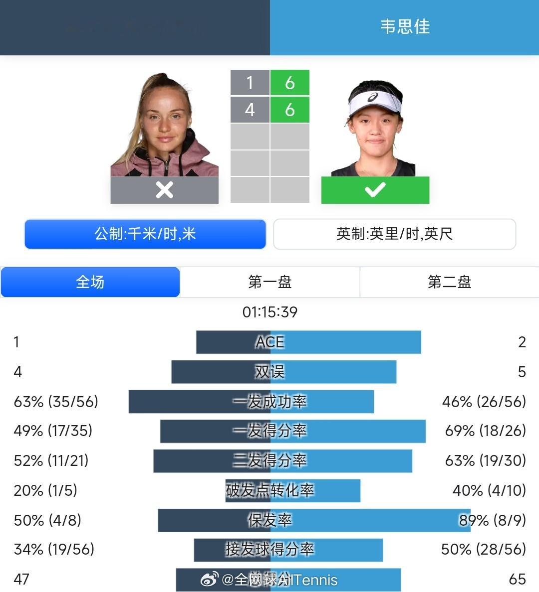 #广网2024# 女单首轮，持外卡出战的韦思佳6-1/6-4挑落6号种子斯拉姆科