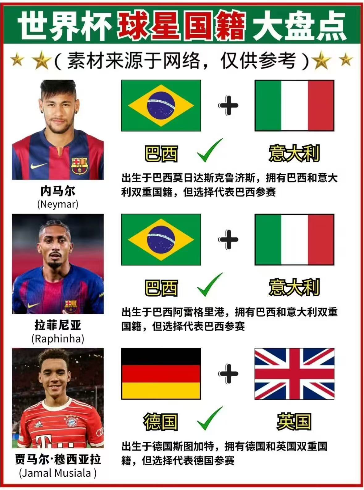 原来这些球星都是双国籍看世界杯上咪咕 不少足坛巨星手握双重国籍，明明出生在欧洲豪