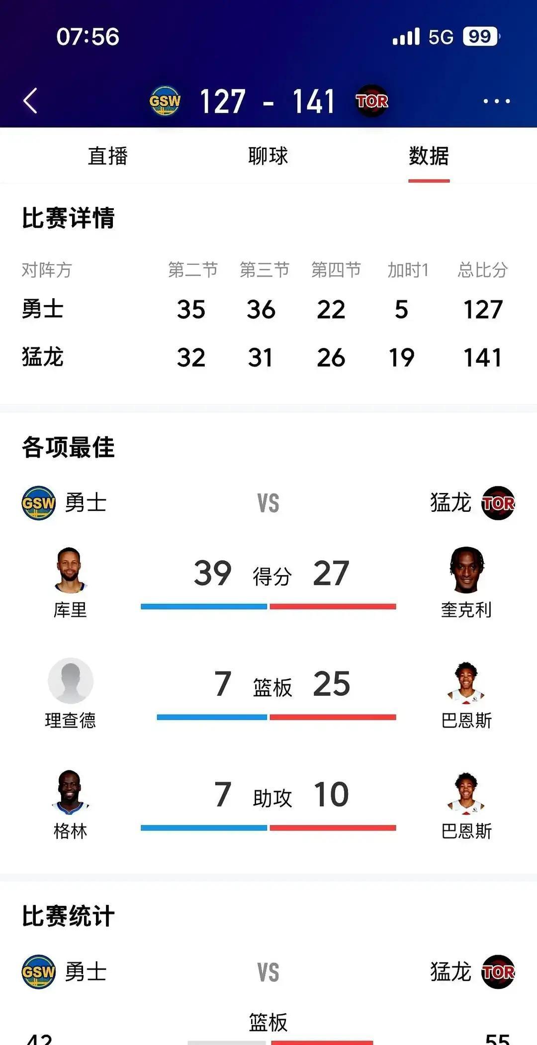 篮板输疯了！勇士被森林狼抢爆
 
昨天打森林狼，勇士加时19-5被一波带走。最大