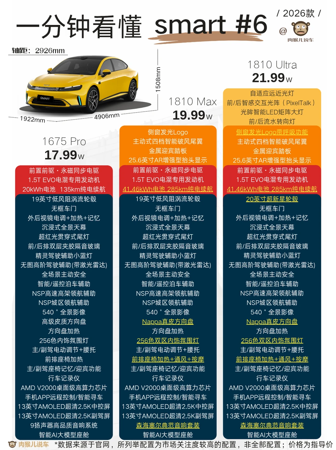 smart，中低配都还行