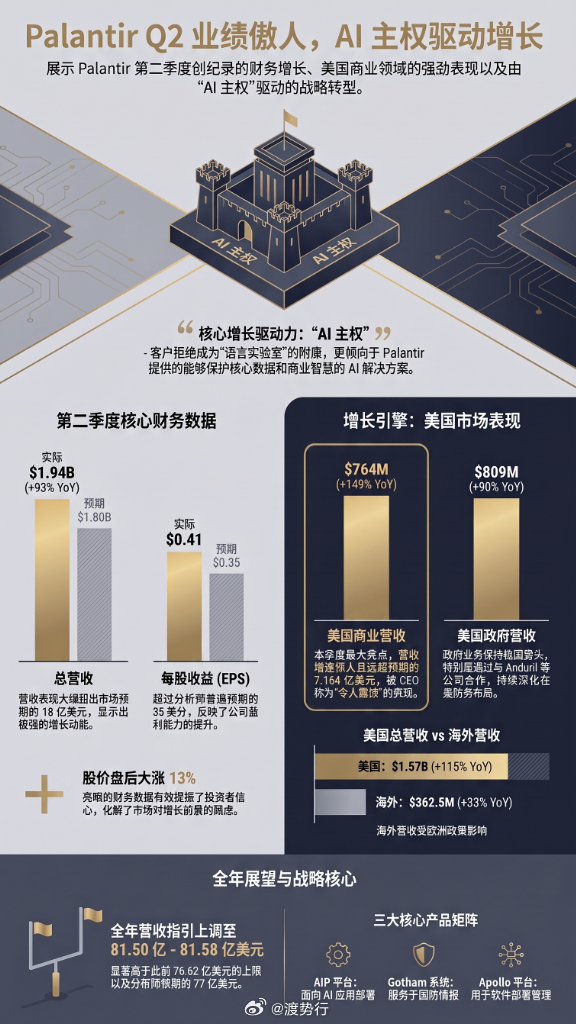 🚀 Palantir飙涨近15%！二季报营收19.35亿美元同比+93%，美国