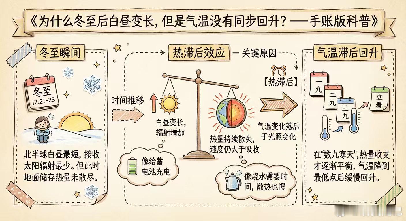 为什么冬至后白昼变长，但是气温没有同步回升。很好的解释了为什么CPI数据回暖了顺