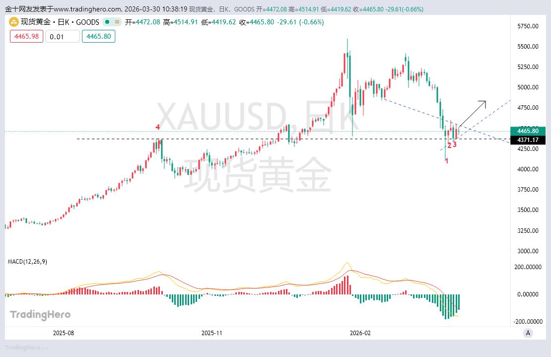 黄金多头爆发，早盘下探诱空成功。
黄金讲了这么多天做多的思路，只要你去参与多头，