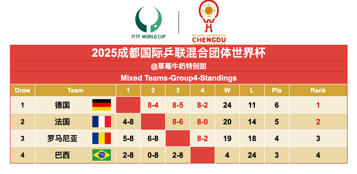 2025成都国际乒联混合团体世界杯丨Group4赛果1️⃣德国🇩🇪2️⃣法国