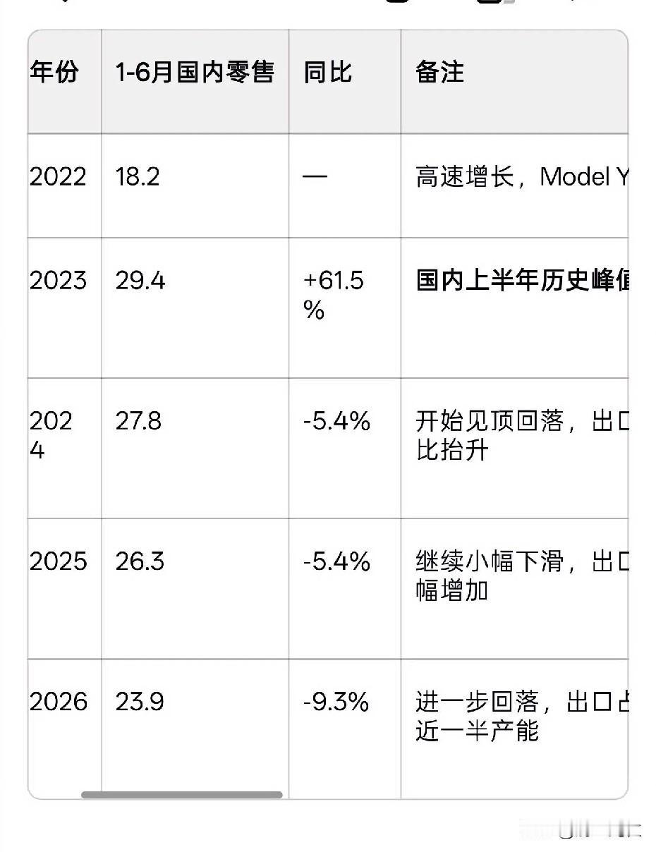 特斯拉销量持续走低，说明消费者还是有眼睛的，但是特斯拉品牌还是硬啊，这样都还是慢